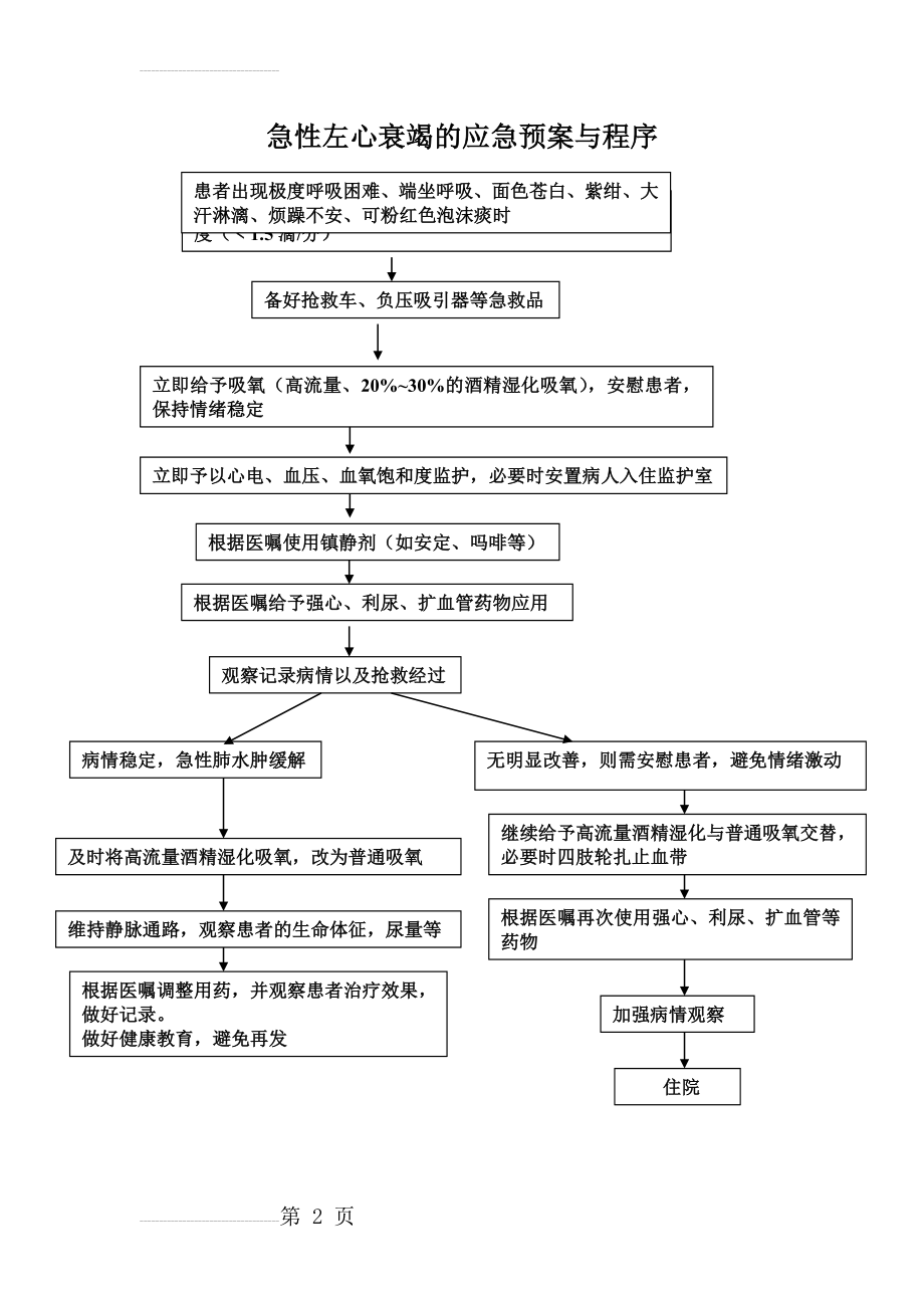 急性左心衰竭的应急预案与程序(最新版)(2页).doc_第2页