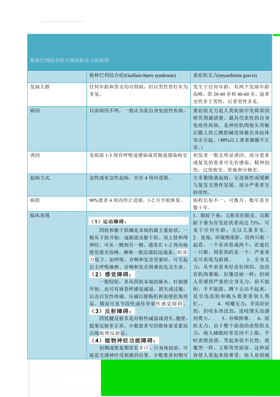 格林巴利综合症与重症肌无力的病因(3页).doc_第1页