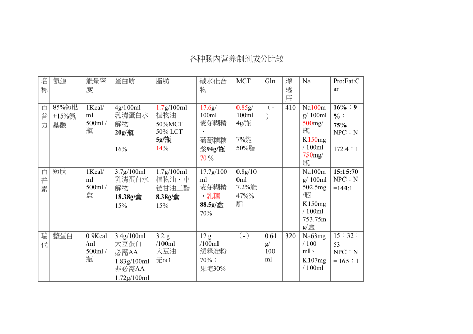 医学专题一主要肠内营养制剂成分比较.docx_第1页