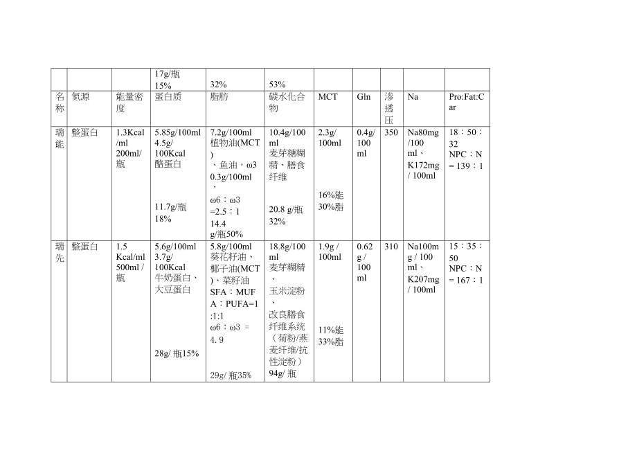 医学专题一主要肠内营养制剂成分比较.docx_第2页