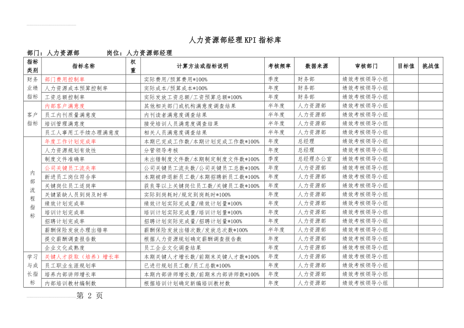 人力资源部KPI指标库(6页).doc_第2页