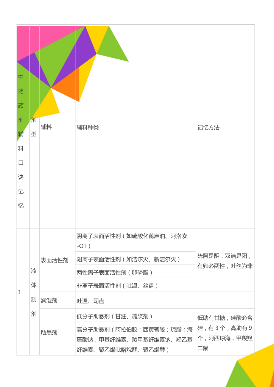 中药药剂辅料口诀记忆(6页).doc_第1页