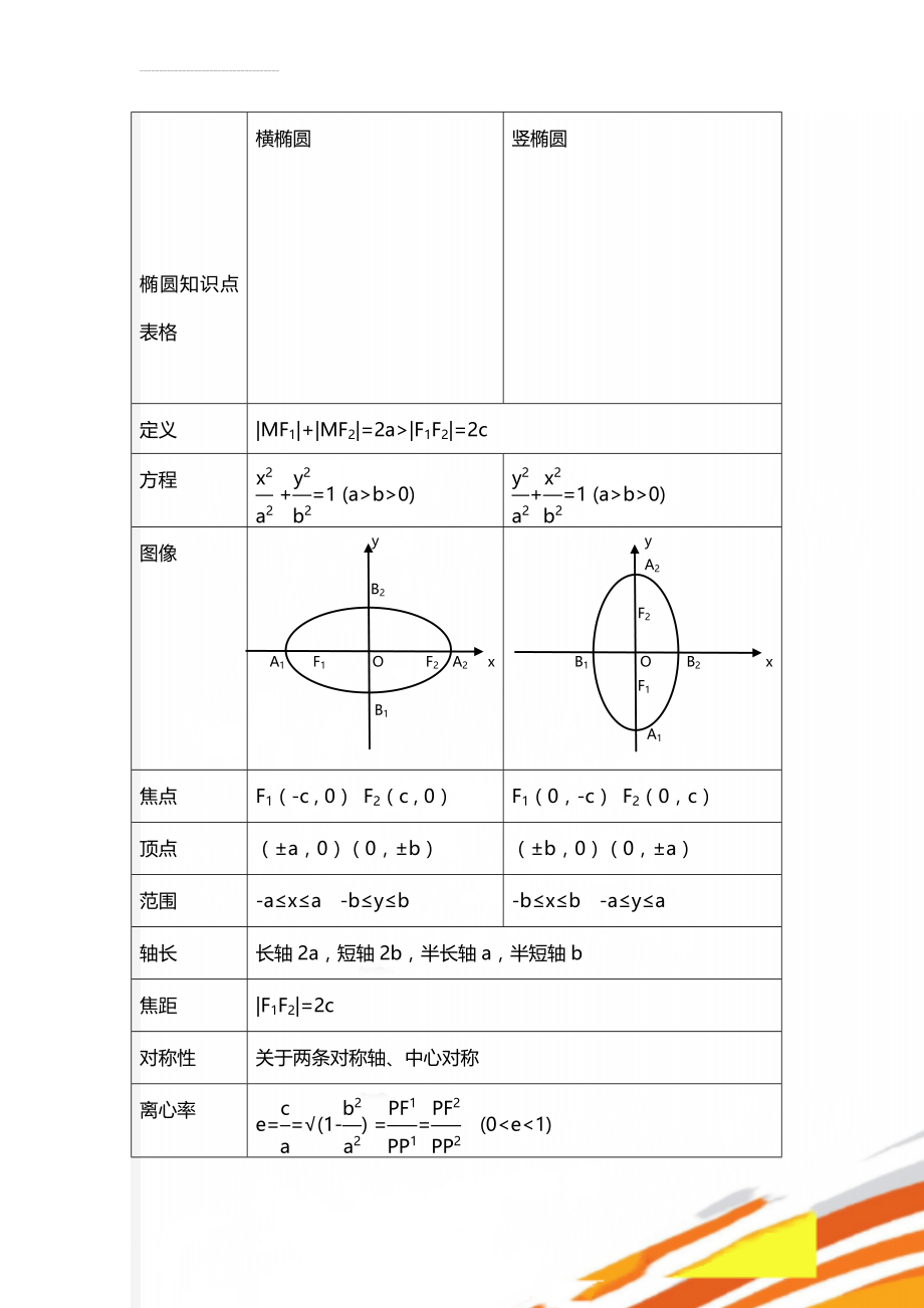 椭圆知识点表格(3页).doc_第1页