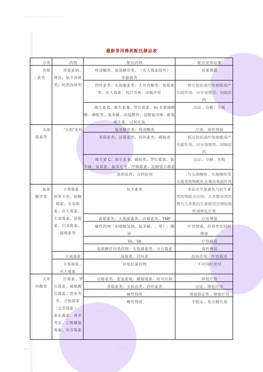 最新常用兽药配伍禁忌表(5页).doc_第1页