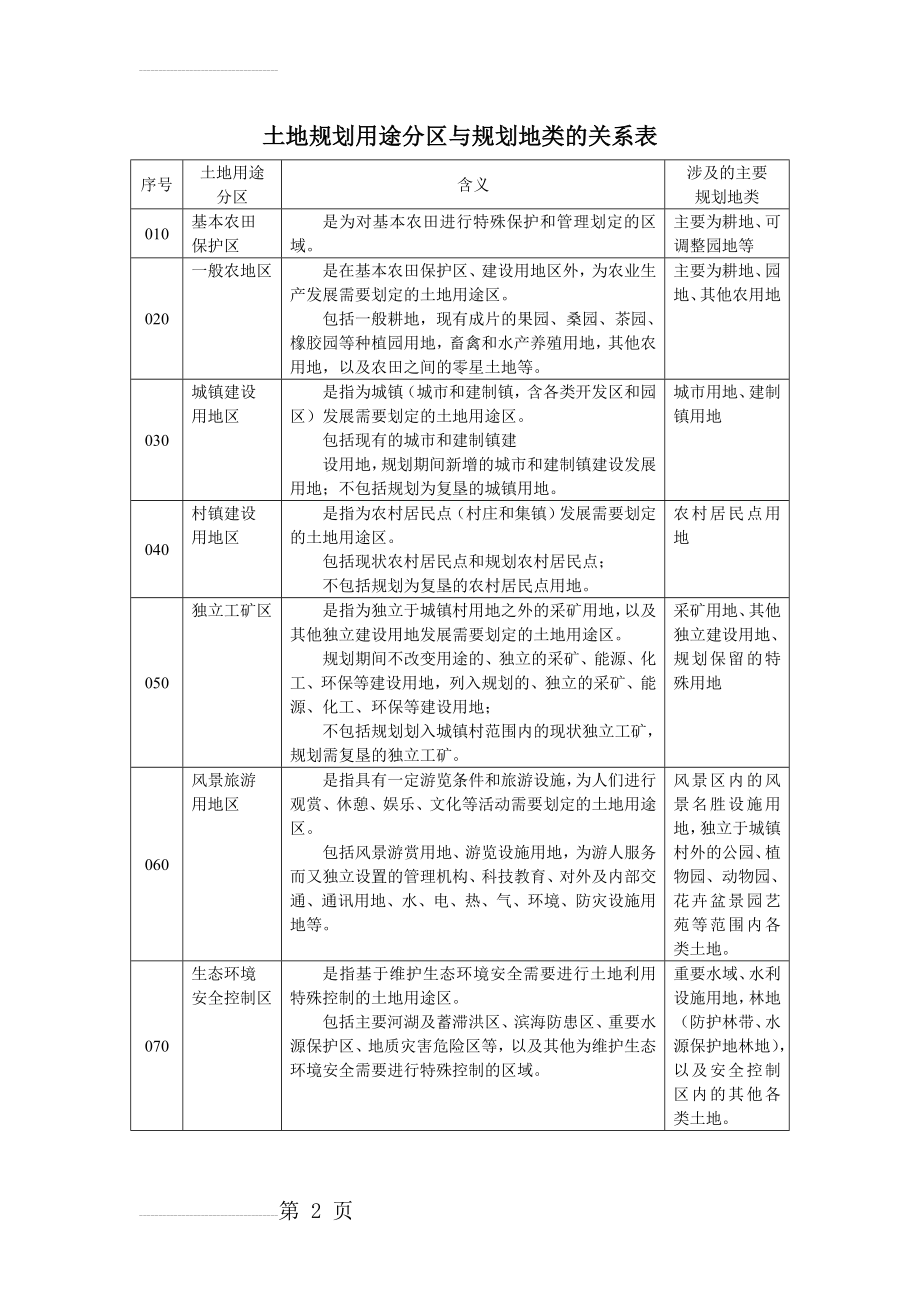 土地规划用途分区与规划地类、建设管制区的关系表(4页).doc_第2页