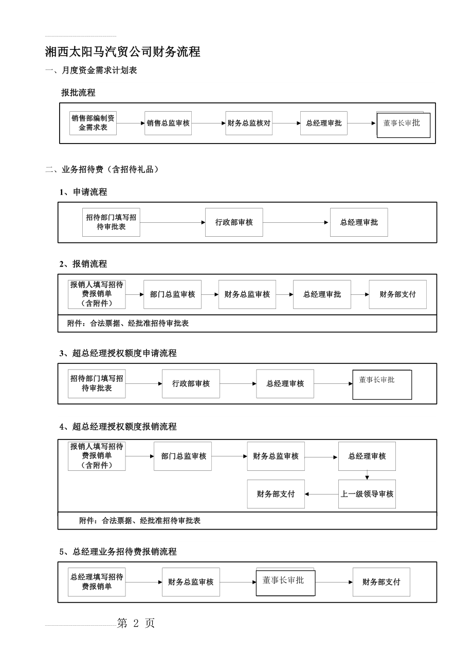 汽车4S店财务流程(5页).doc_第2页