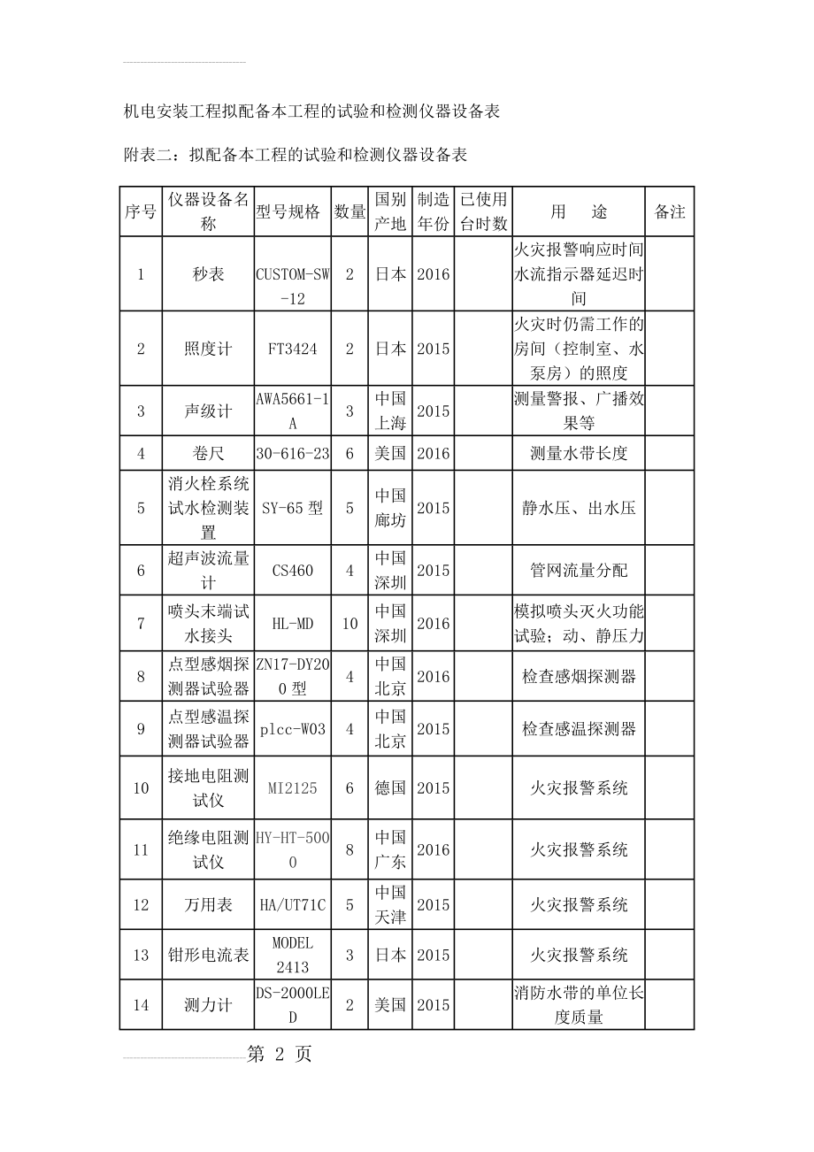 机电安装工程拟配备本工程的试验和检测仪器设备表(3页).doc_第2页