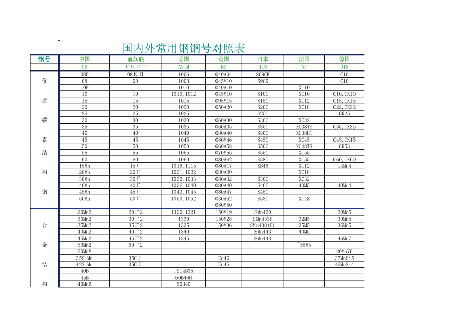 【企管资料】-国内外常用钢钢号对照表（制度范本 ）.xlsx_第1页