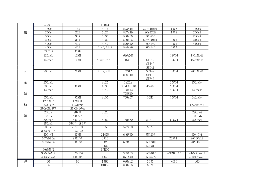 【企管资料】-国内外常用钢钢号对照表（制度范本 ）.xlsx_第2页
