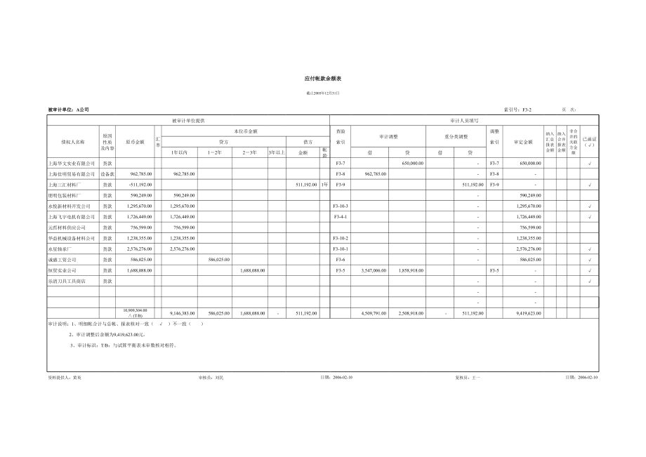 审计工作底稿编制案例工作底稿－应付帐款.xls_第2页