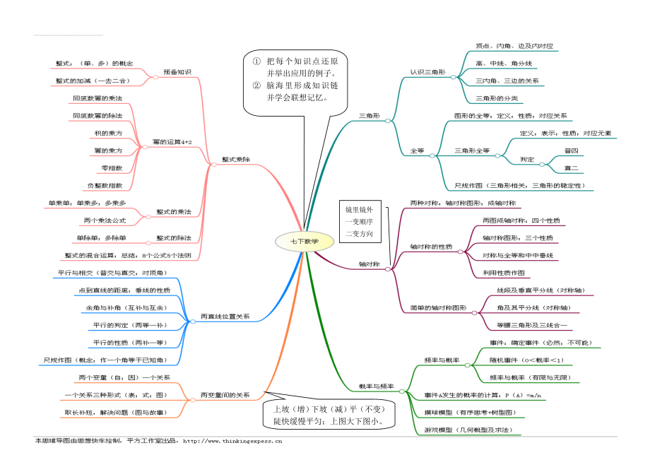 七年级下册数学思维导图11(2页).doc_第2页