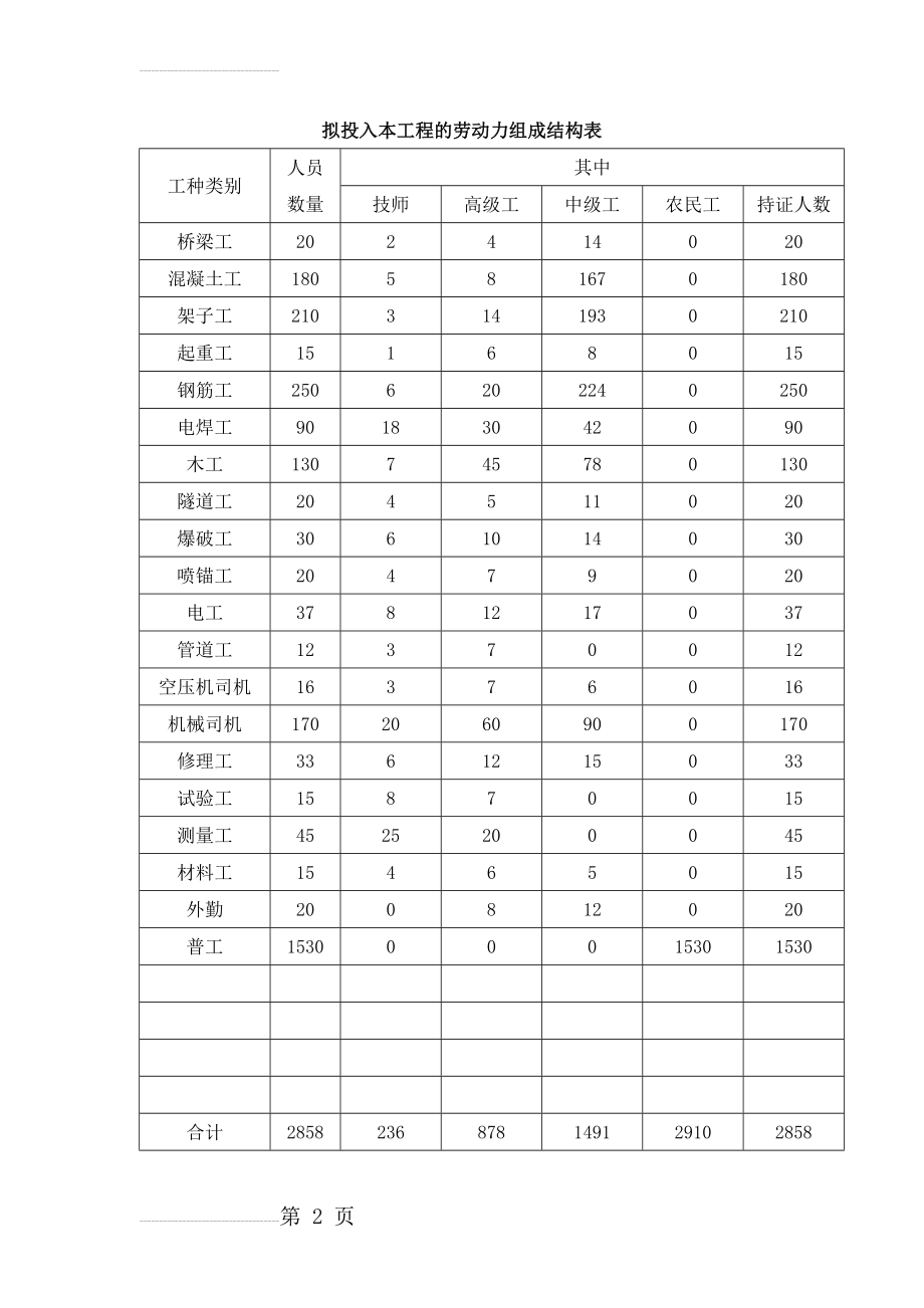 拟投入本工程的劳动力组成结构表(2页).doc_第2页