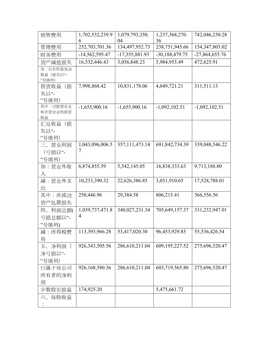 医学专题一云南白药股份有限公司利润表分析.doc_第2页