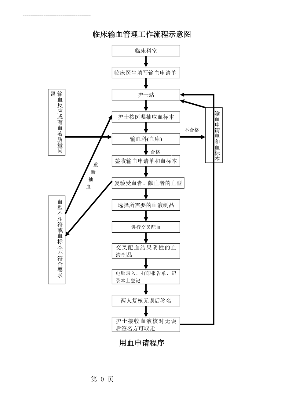 临床输血管理工作流程示意图(4页).doc_第2页