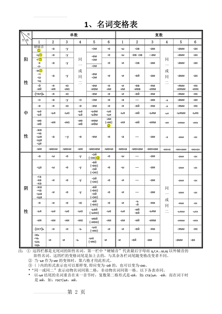 俄语名词、形容词、代词、动词等变格表(9页).doc_第2页