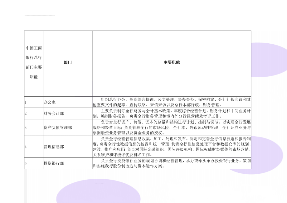 中国工商银行总行部门主要职能(6页).doc_第1页