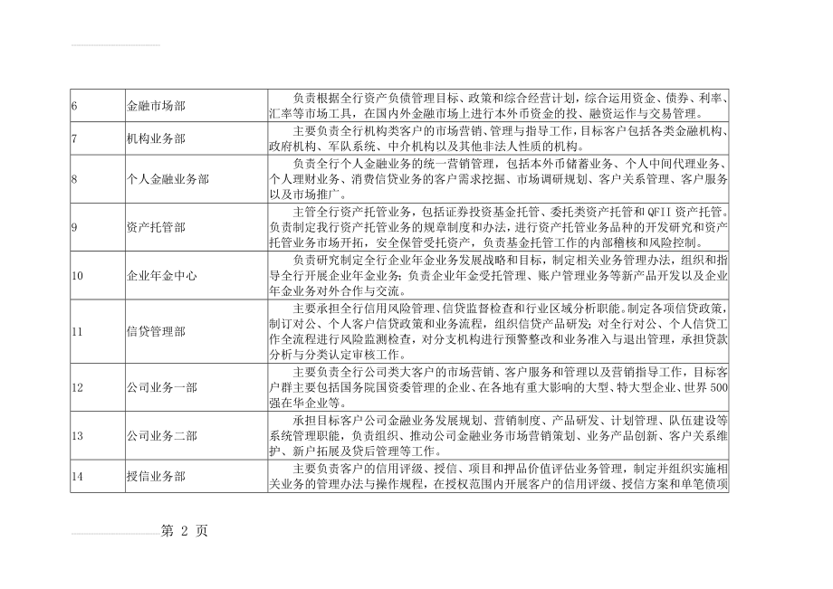 中国工商银行总行部门主要职能(6页).doc_第2页