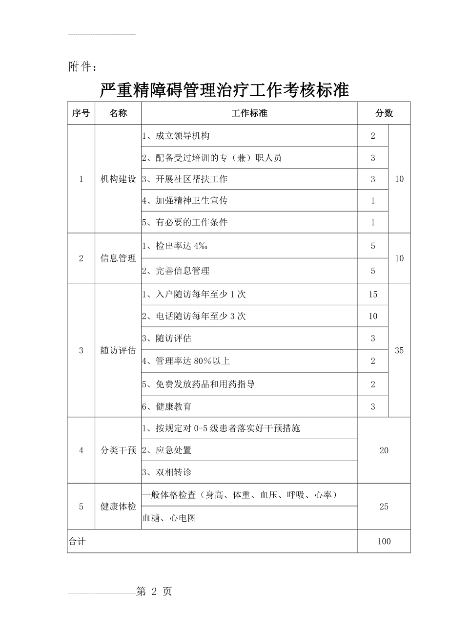 严重精神障碍管理治疗工作考核标准(2页).doc_第2页