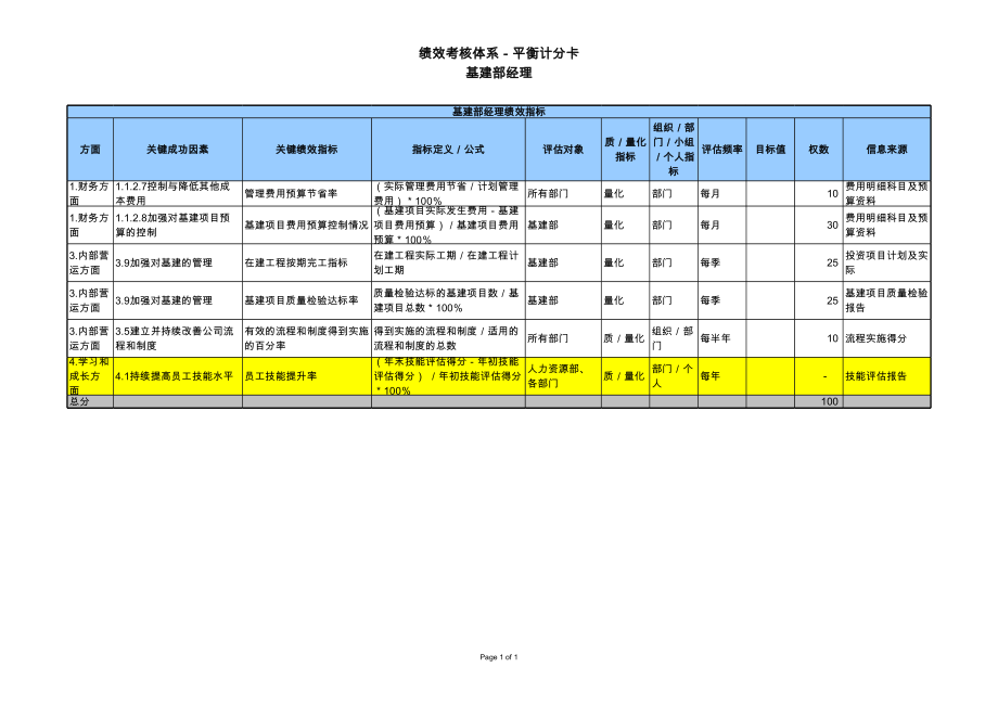 某公司基建经理绩效考核指标.xlsx_第1页