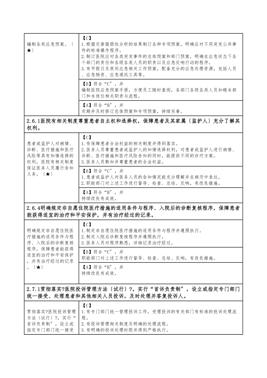 医学专题一三级精神病医院评审标准实施细则核心条款.docx_第2页