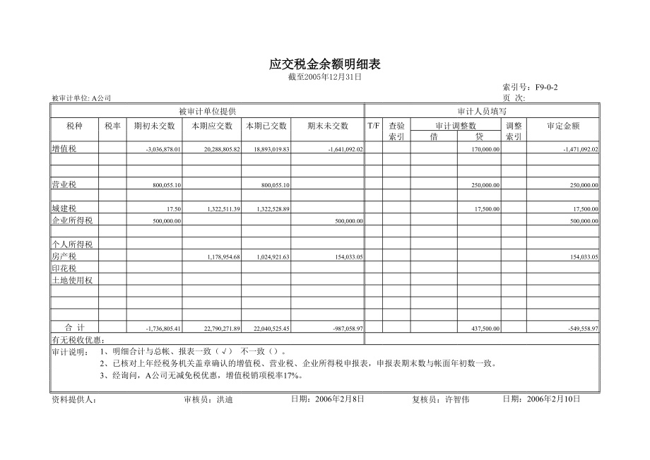 审计工作底稿编制案例工作底稿－应交税金.xls_第2页