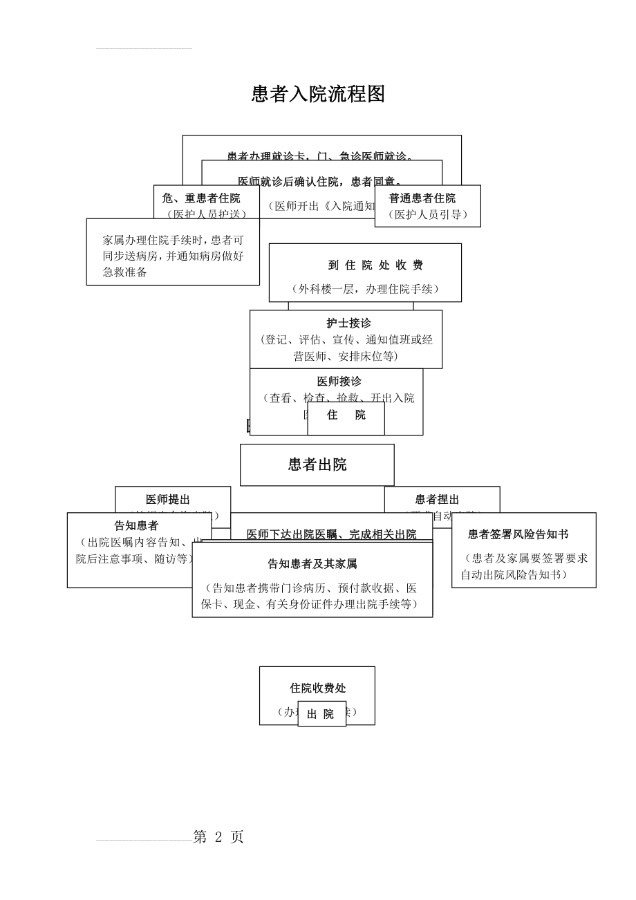 医院患者入、出院流程图(2页).doc_第2页