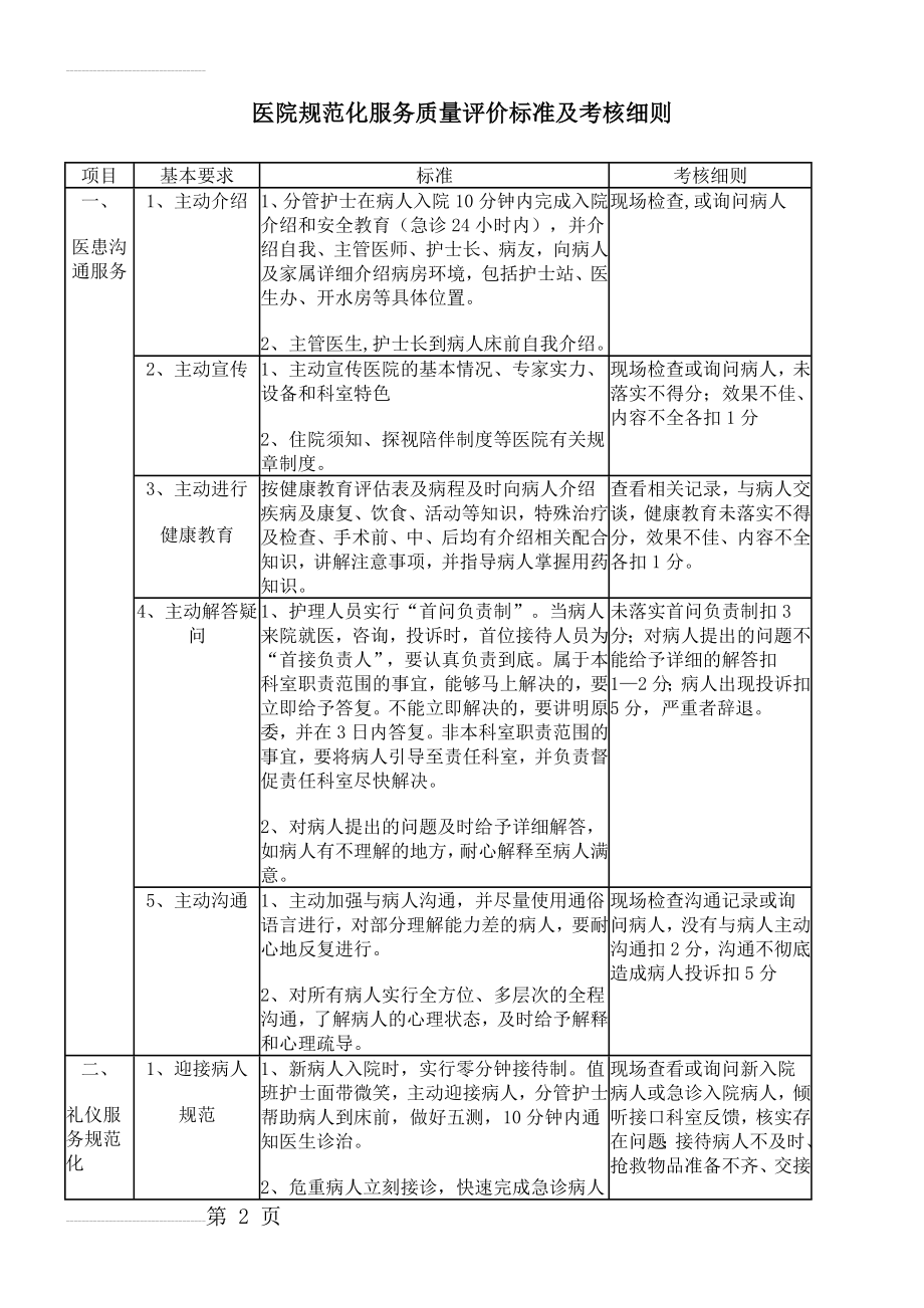 医院规范化服务质量评价标准及考核细则(5页).doc_第2页