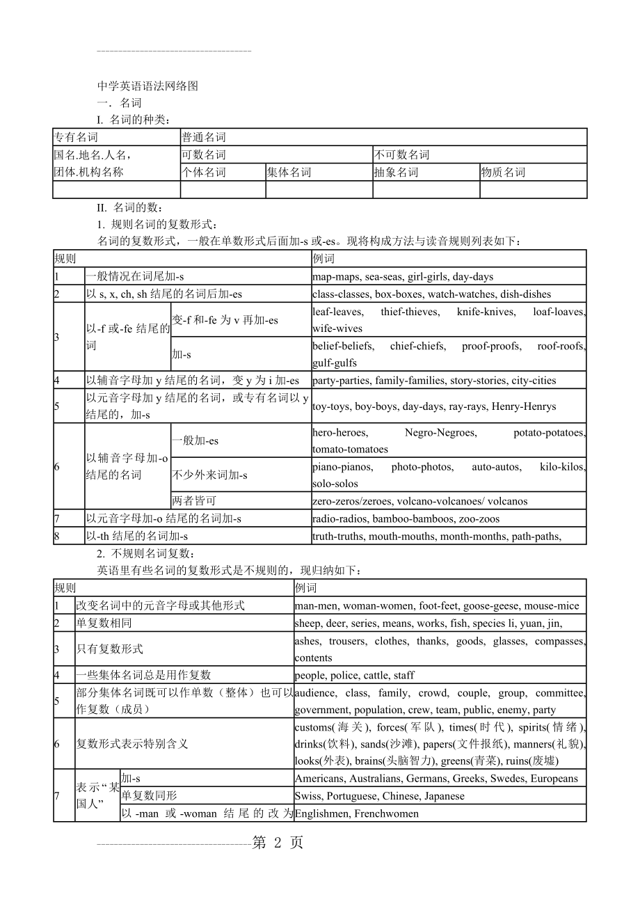 仁爱版初中英语语法大全(26页).doc_第2页