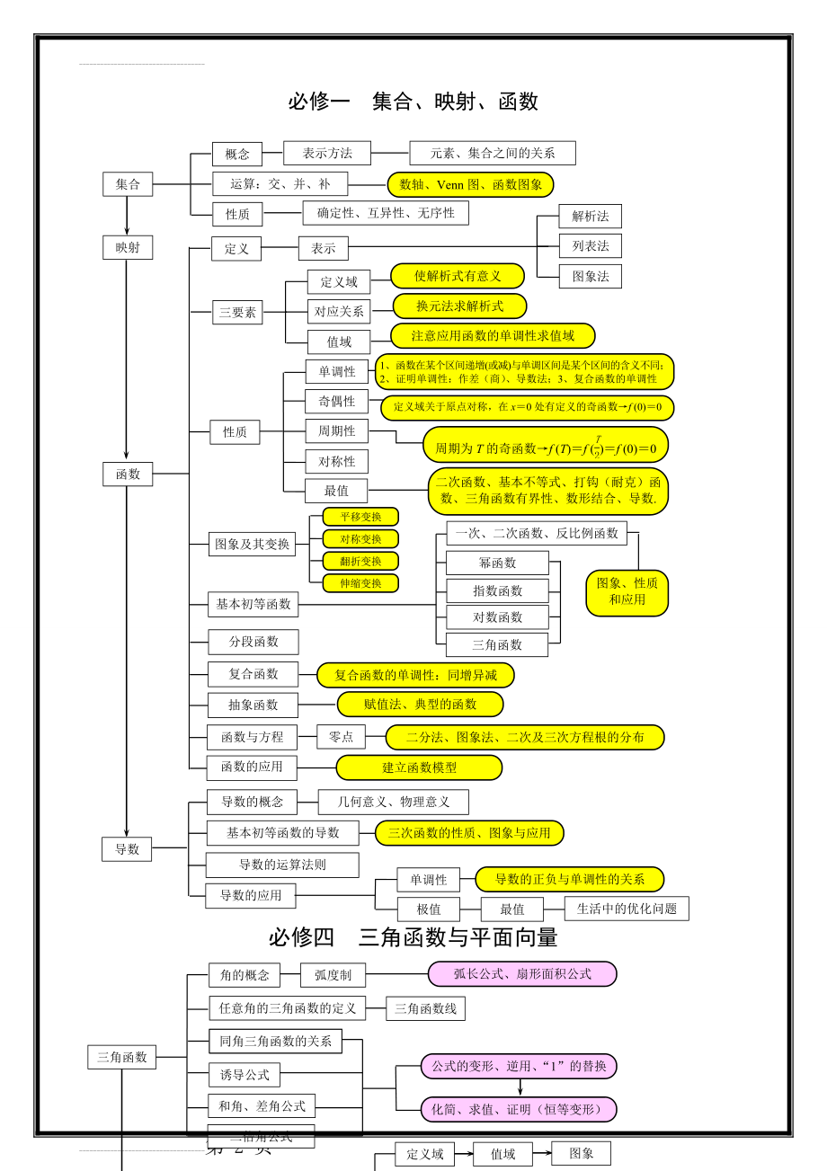 新课标高中数学必修一必修四知识框架图(2页).doc_第2页