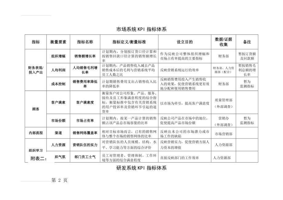 某公司各部门kpi指标样例(8页).doc_第2页