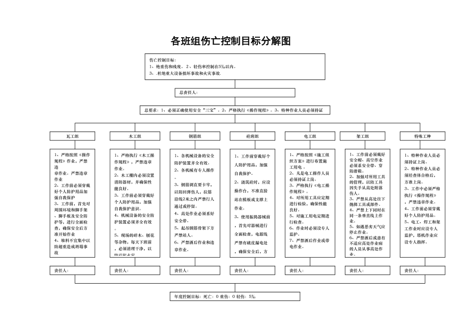 医学专题一伤亡控制目标分解图.docx_第1页