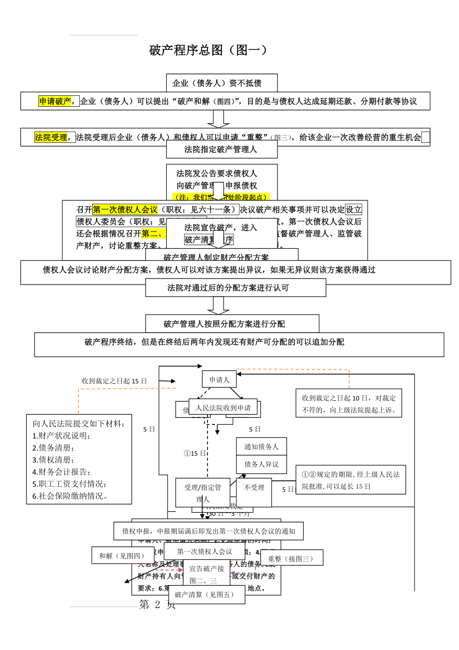 【新修订】 破产流程图(3页).doc_第2页