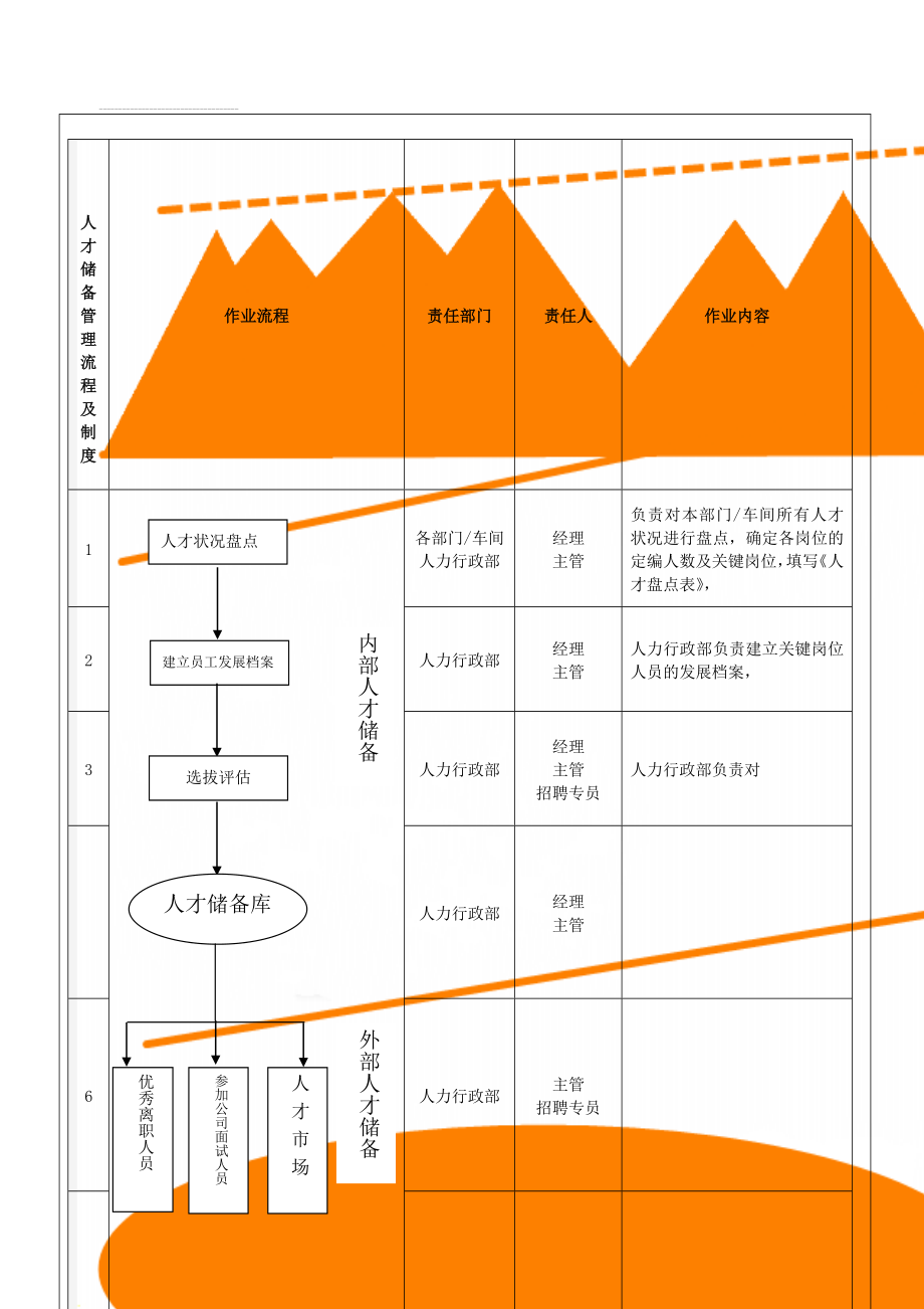 人才储备管理流程及制度(4页).doc_第1页