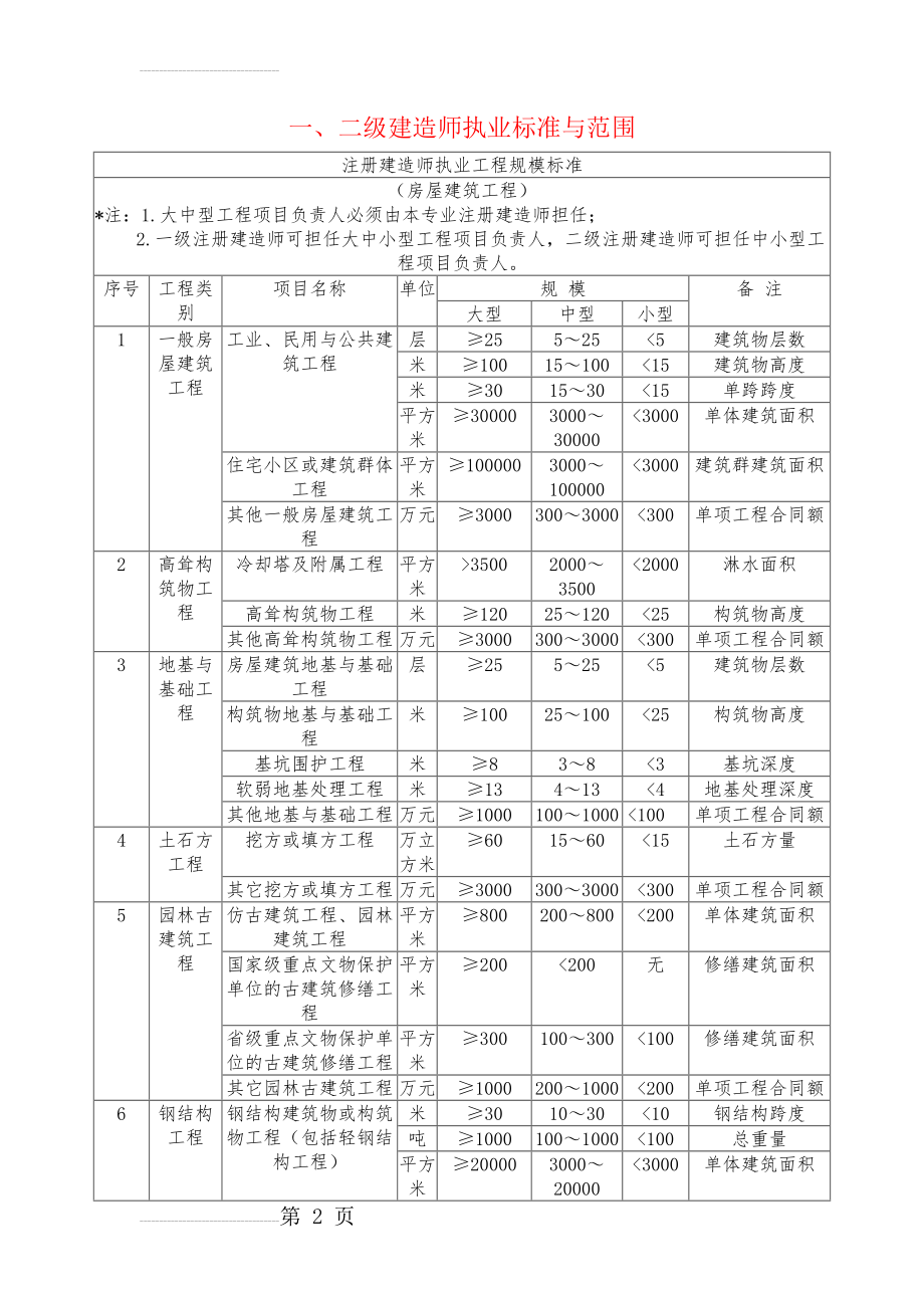 一、二级建造师执业标准与范围(5页).doc_第2页