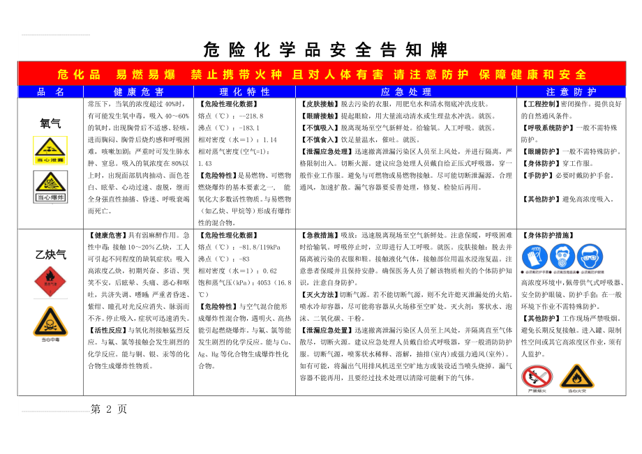 乙炔、氧气危险化学品安全告知牌(3页).doc_第2页