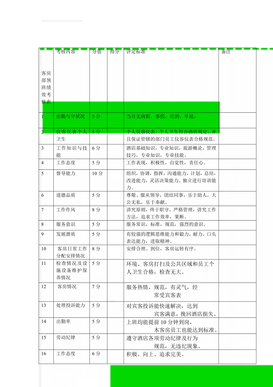 客房部领班绩效考核表(3页).doc_第1页