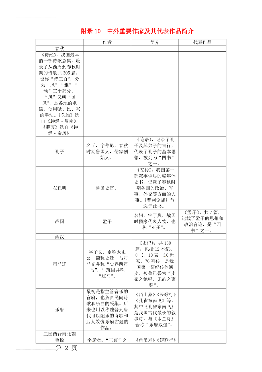 中考语文总复习 第二编 积累与运用篇 附录10 中外重要作家及其代表作品简介素材1(6页).doc_第2页