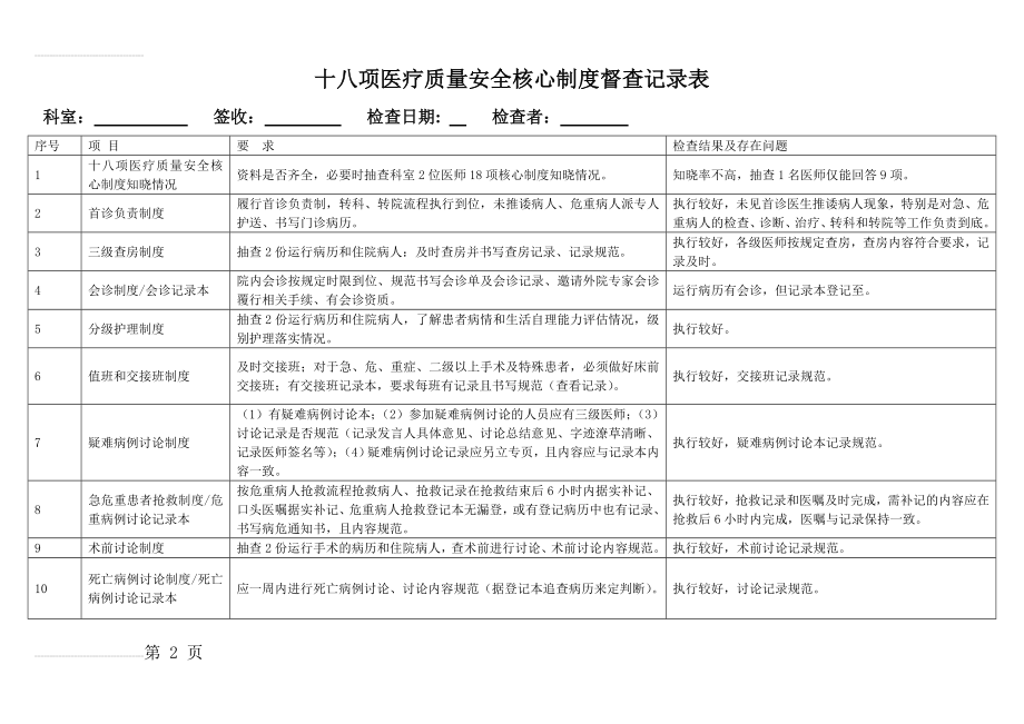 最新十八项医疗质量安全核心制度督查记录表(3页).doc_第2页