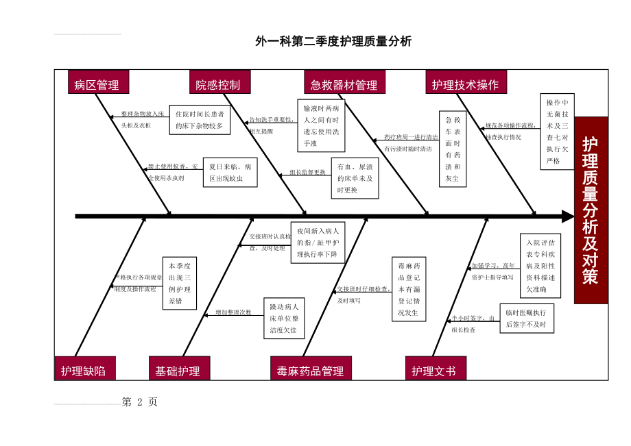 护理质量分析鱼骨图(2页).doc_第2页