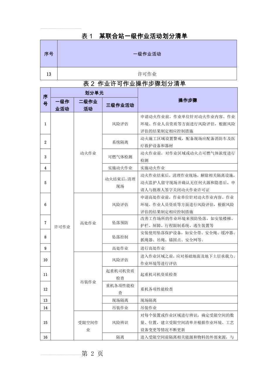 作业活动划分清单(作业许可)终稿(11页).doc_第2页