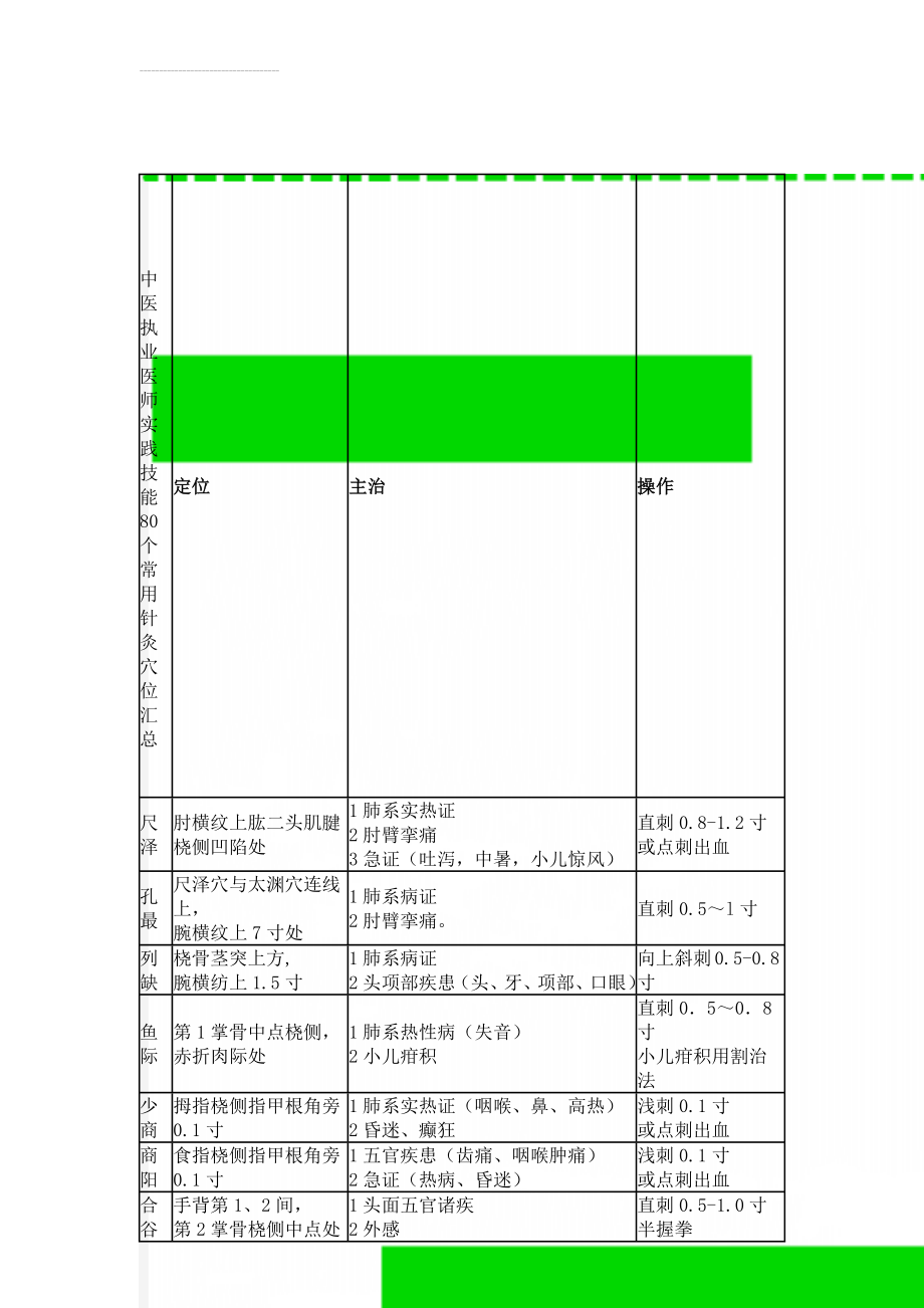 中医执业医师实践技能80个常用针灸穴位汇总(10页).doc_第1页