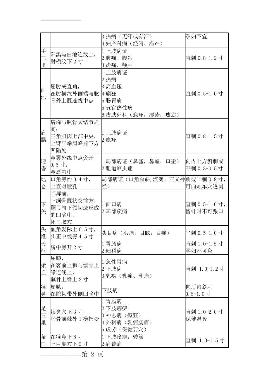 中医执业医师实践技能80个常用针灸穴位汇总(10页).doc_第2页