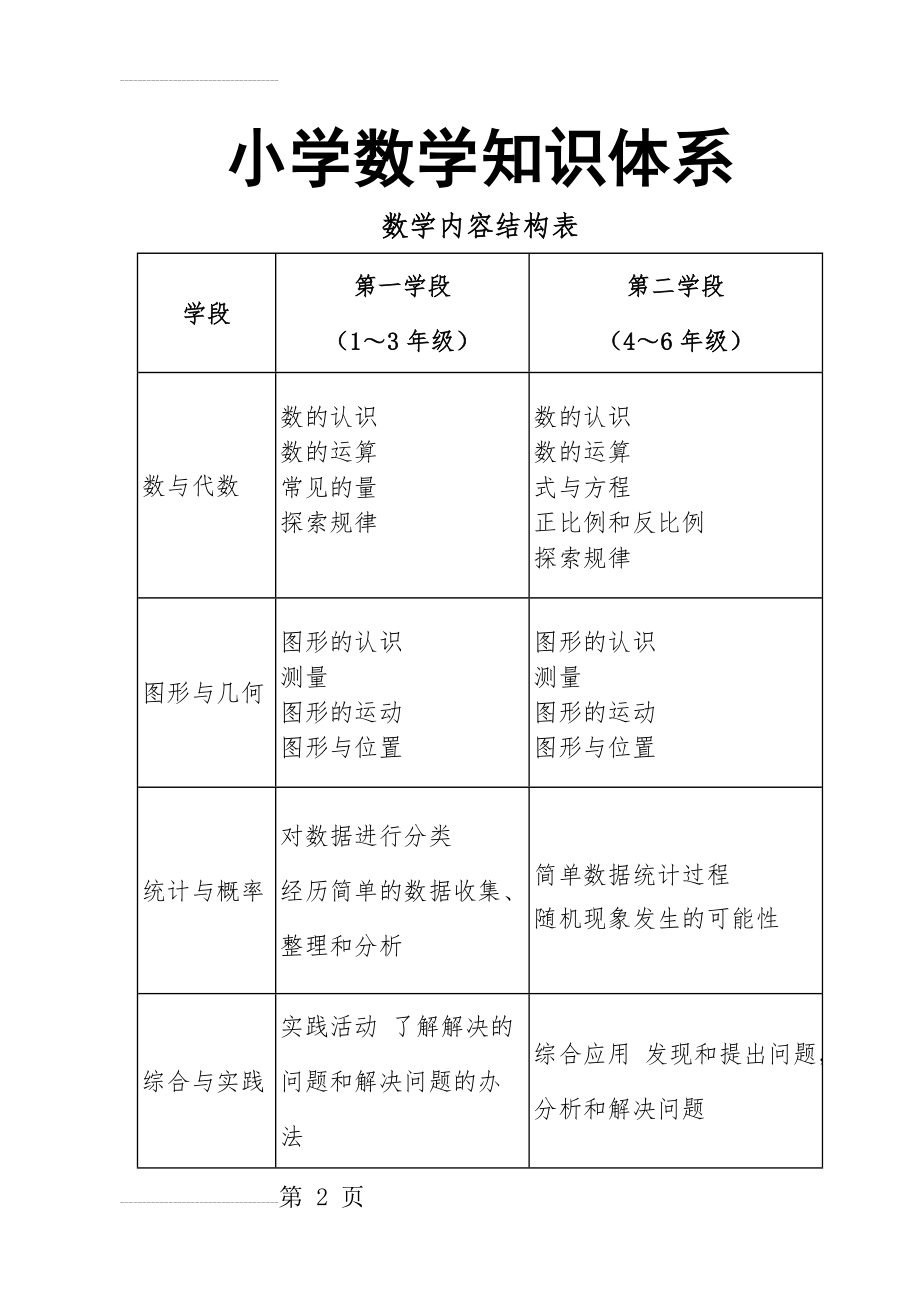 最新人教版小学数学知识体系大全雷(11页).doc_第2页