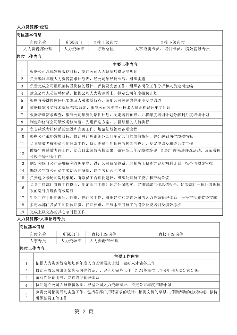 人力资源部各岗位岗位职责(4页).doc_第2页