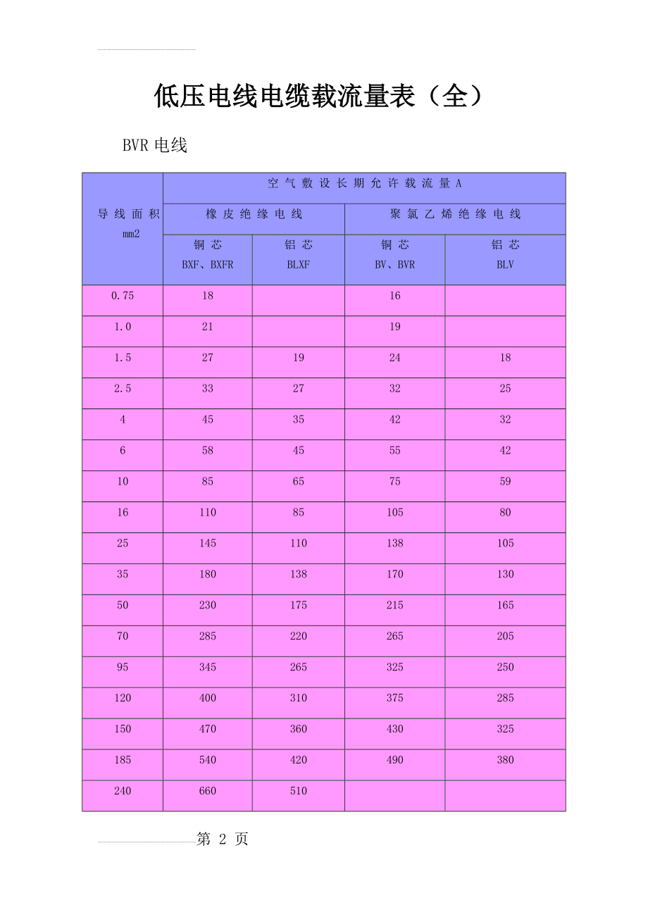 低压电线电缆载流量表(全)(11页).doc_第2页