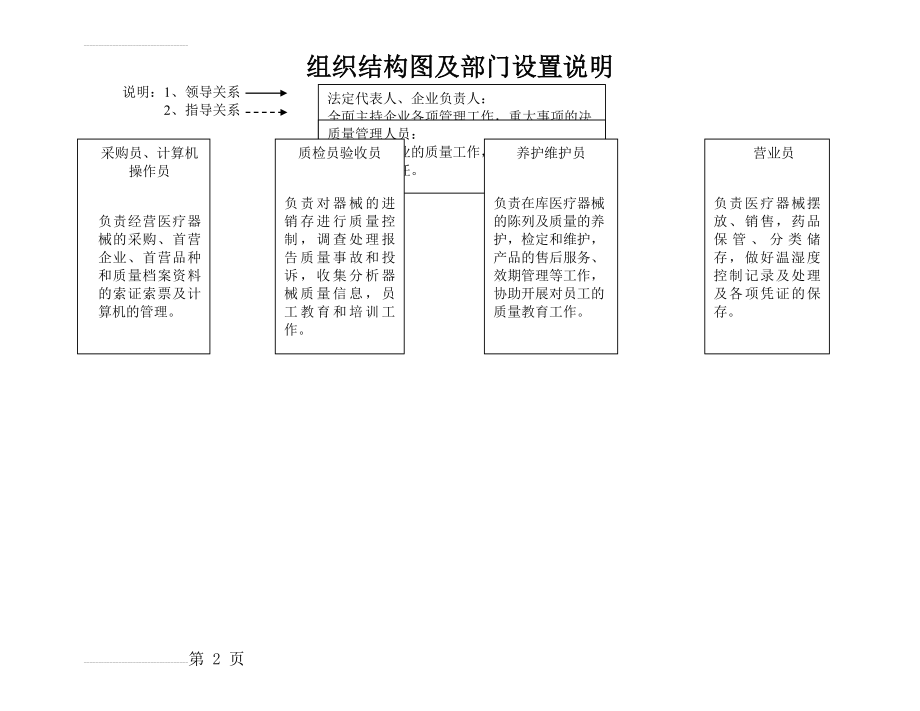 二类医疗器械(单体药房)管理组织、机构设置与职能框图(2页).doc_第2页