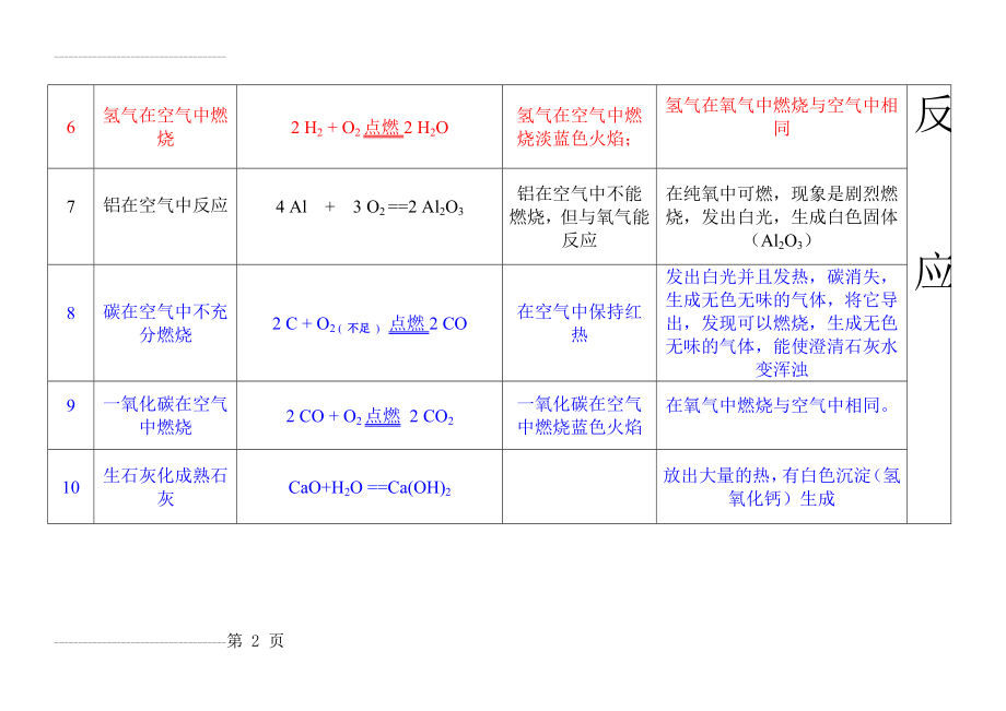 人教版九年级上册化学化学方程式汇总(11页).doc_第2页