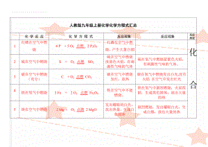 人教版九年级上册化学化学方程式汇总(11页).doc