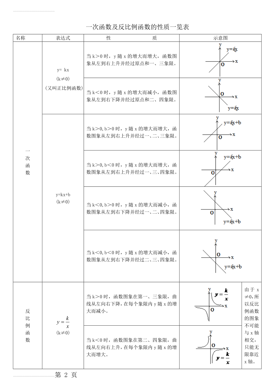 一次函数与反比例函数的性质一览表(3页).doc_第2页