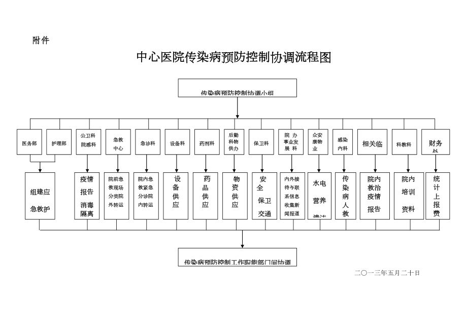 医学专题一传染病防控工作职能部门协调机制与流程.docx_第1页